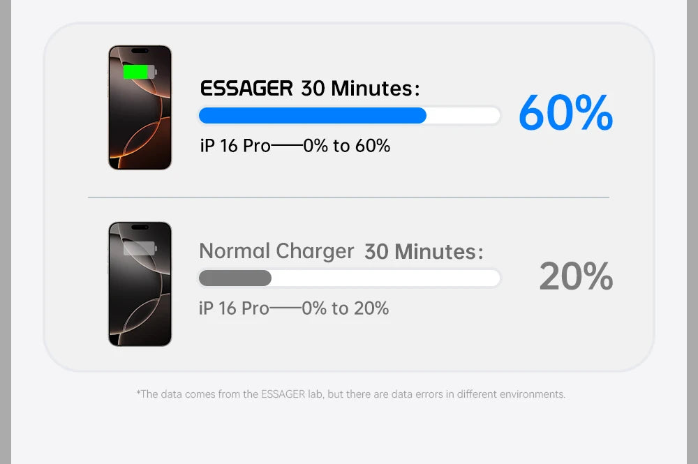 Type C Fast Charger For iPhone & Samsung.
