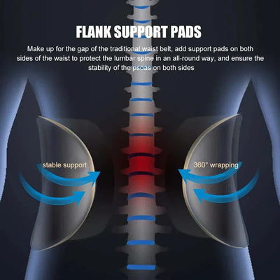 Diagram showing adjustable back brace with flank support pads providing stable support and 360° wrapping for lumbar spine protection